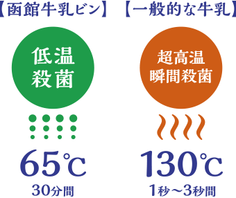 低温殺菌