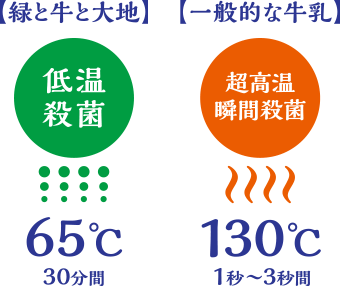 低温殺菌